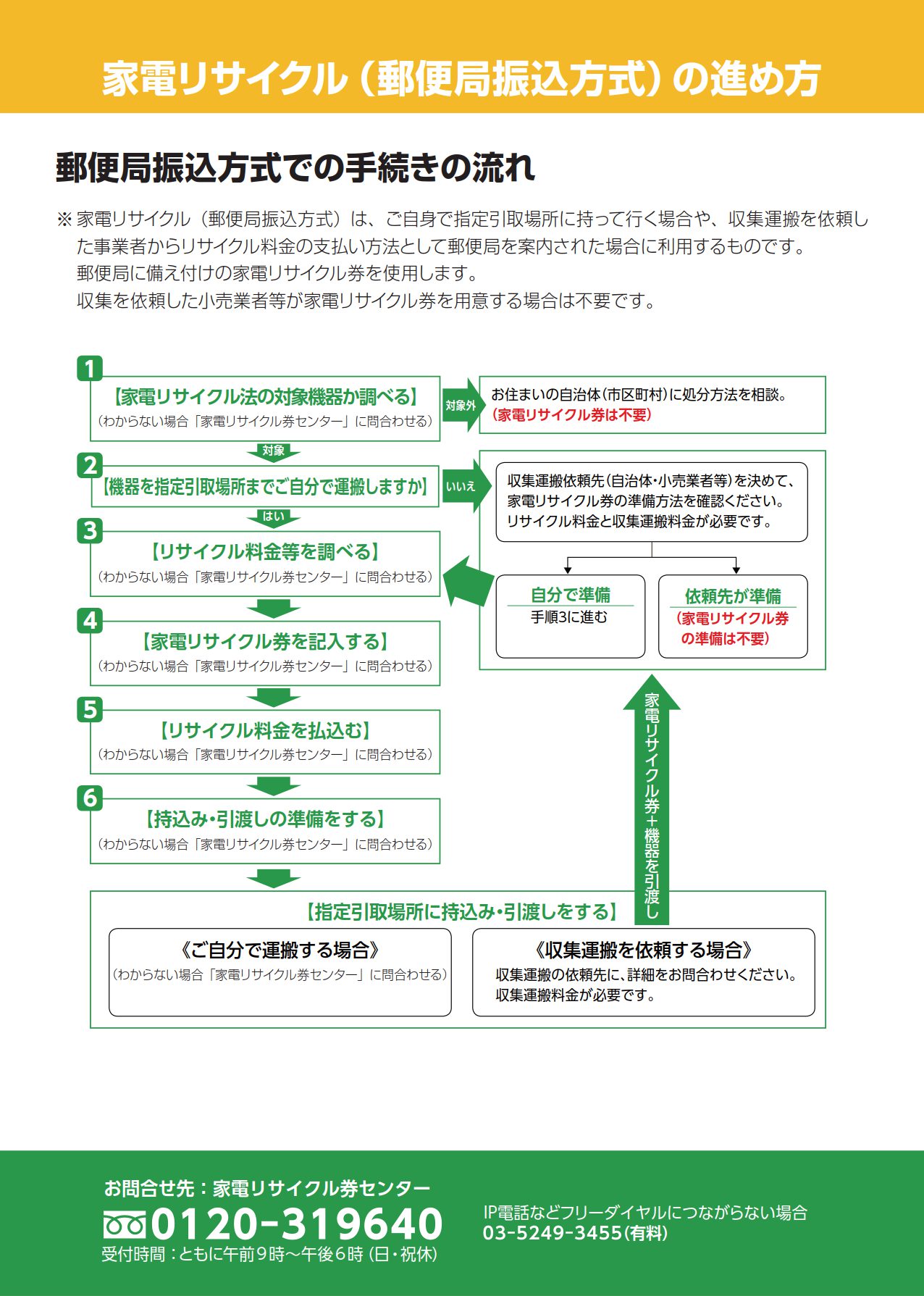 家電リサイクル郵便局振込方式の進め方１