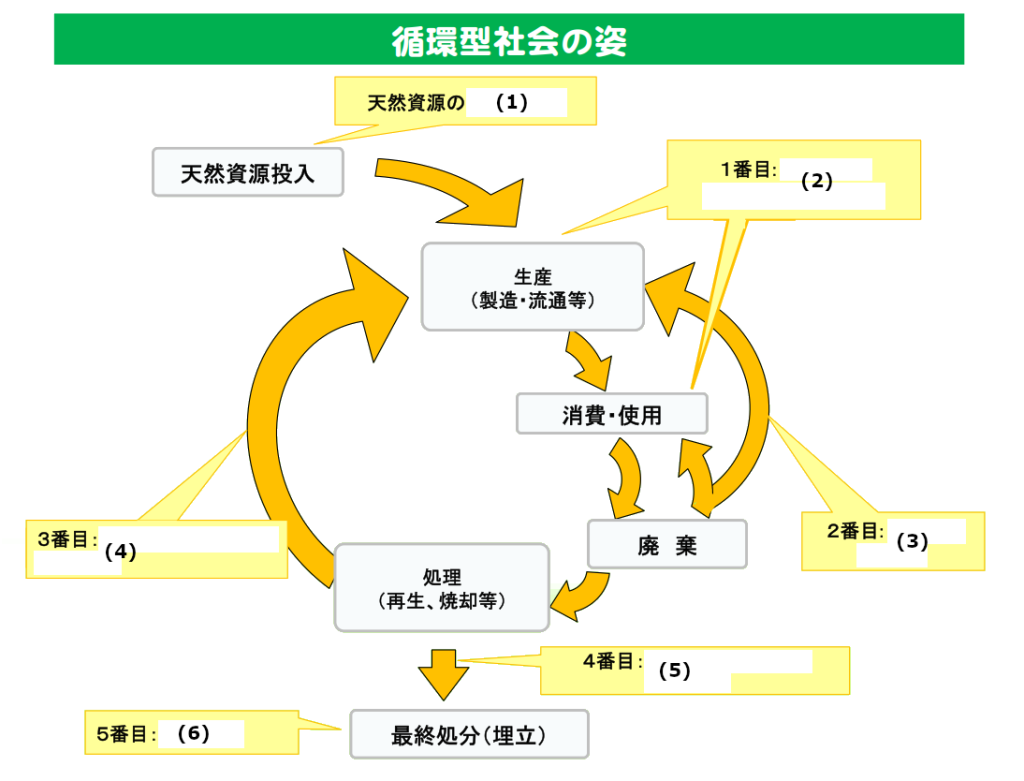循環型社会への新たな挑戦
