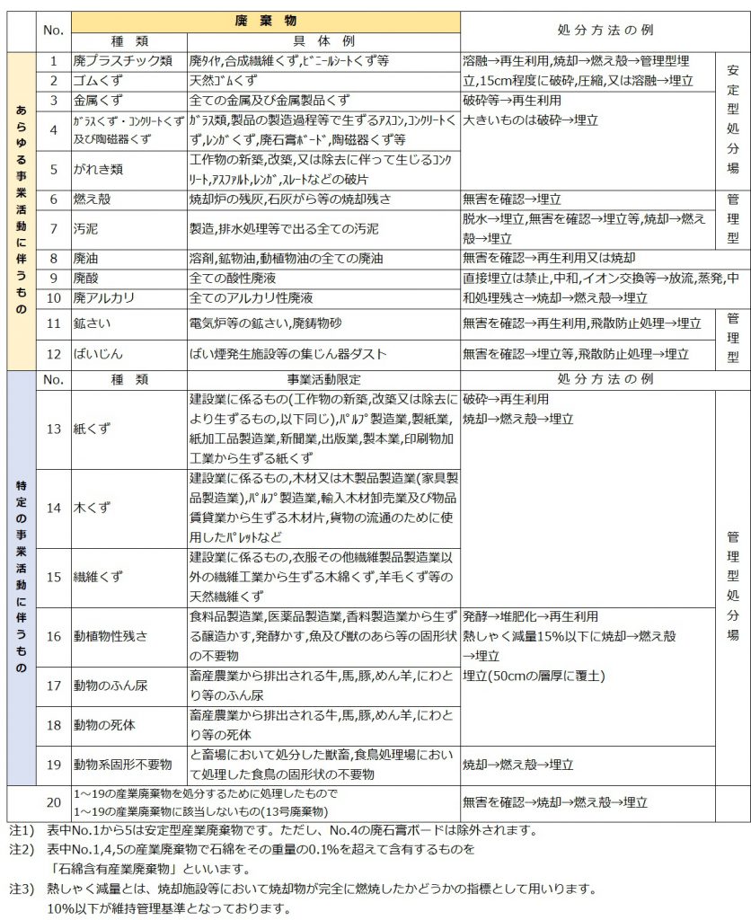 産業廃棄物の分類