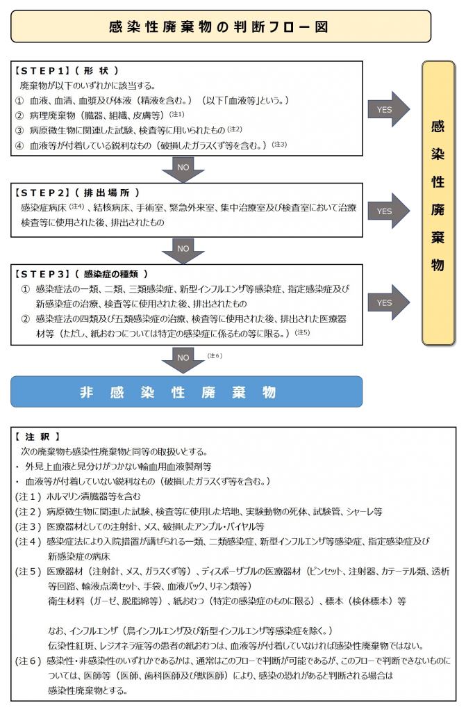 医療廃棄物判断チャート