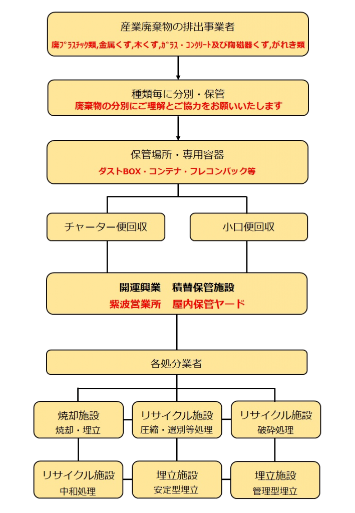 積替え保管フロー